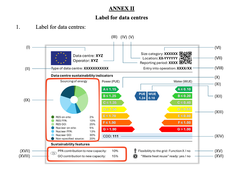 An updated version of the datacentre label. it shows various kinds of renewable energy , ancillary datacentre functions, and information about how efficient, and how much water it consumes, but also nuclear and some other information about new capacity.