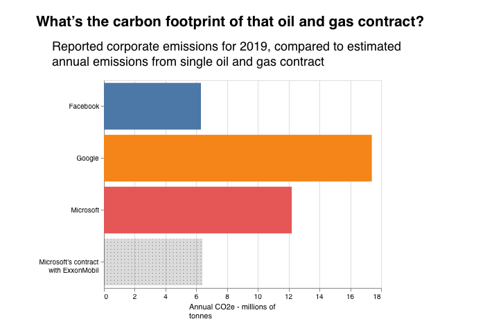 What’s the carbon footprint of that oil and gas contract? a chart showing reported corporate emissions for 2019, compared to estimated annual emissions from single oil and gas contract. A single contract is the same size as facebook and half of microsoft's reported emissions.